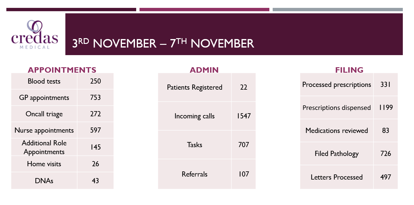 3rd november -7th november statistics